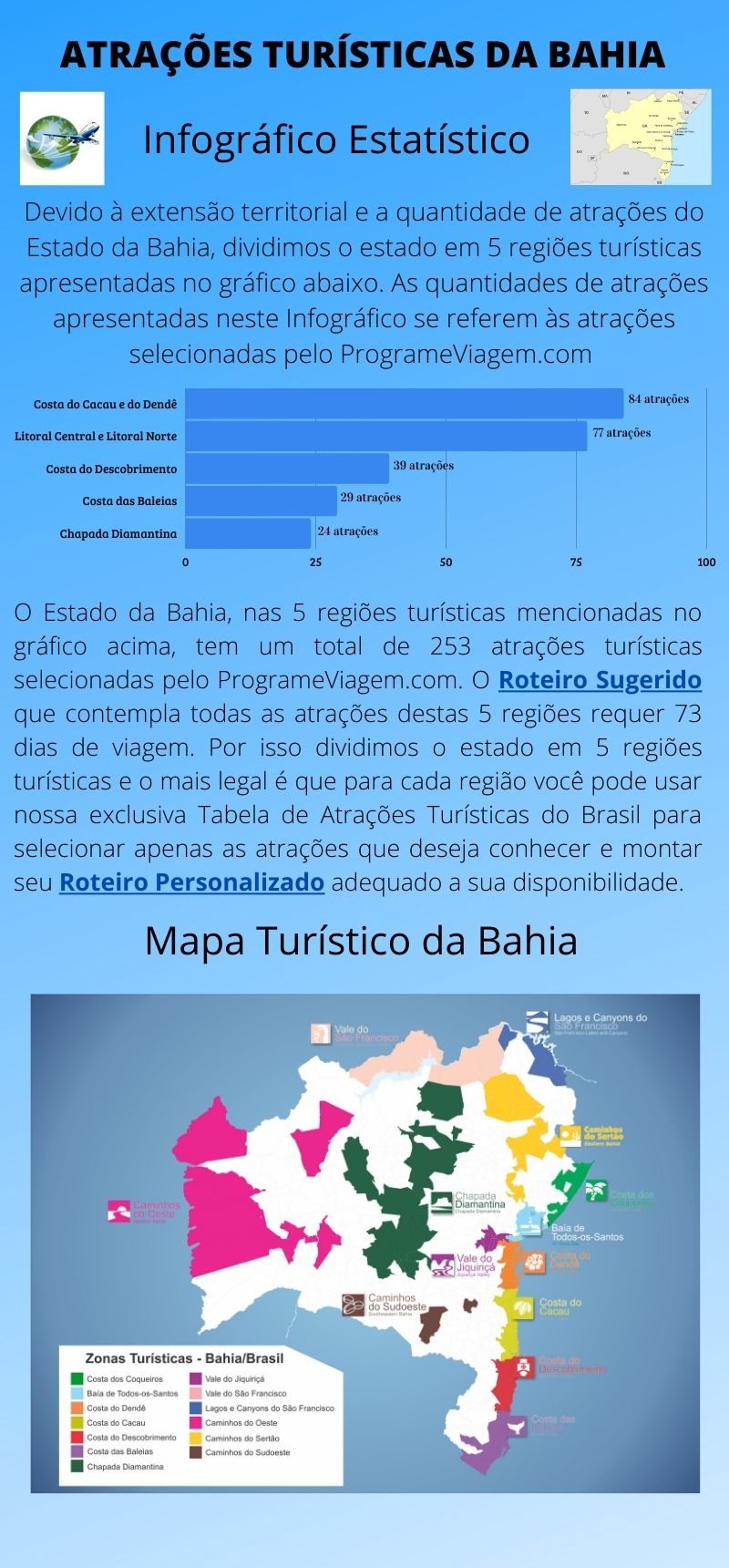 Infográfico Atrações Turísticas da Bahia