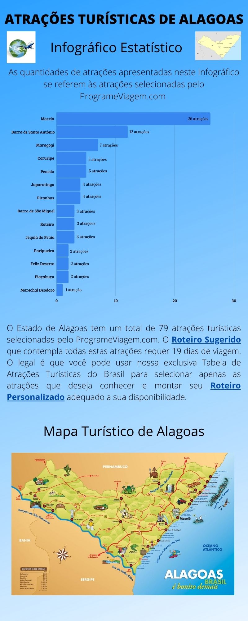Infográfico Atrações Turísticas de Alagoas