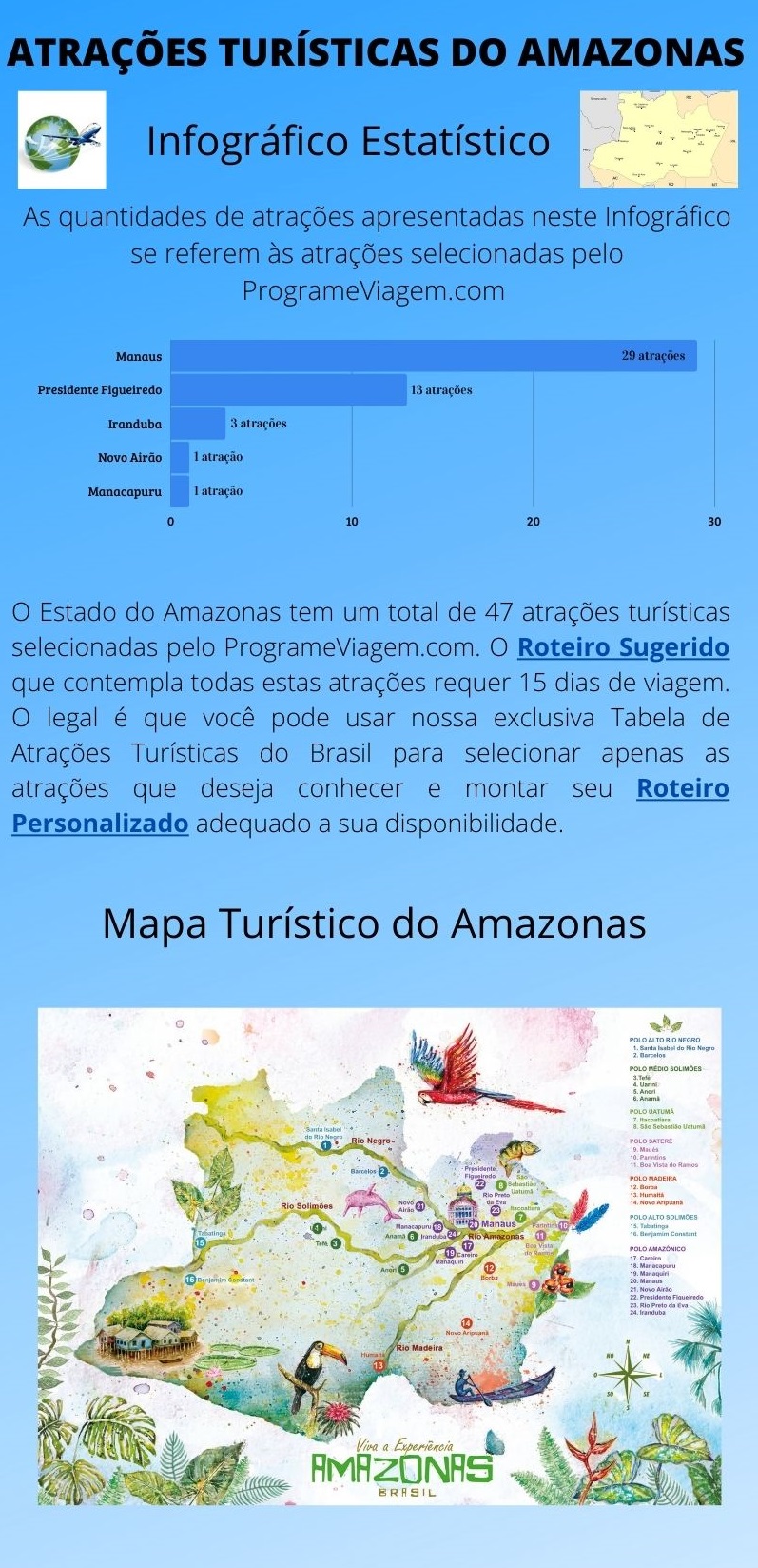 Infográfico Atrações Turísticas do Amazonas