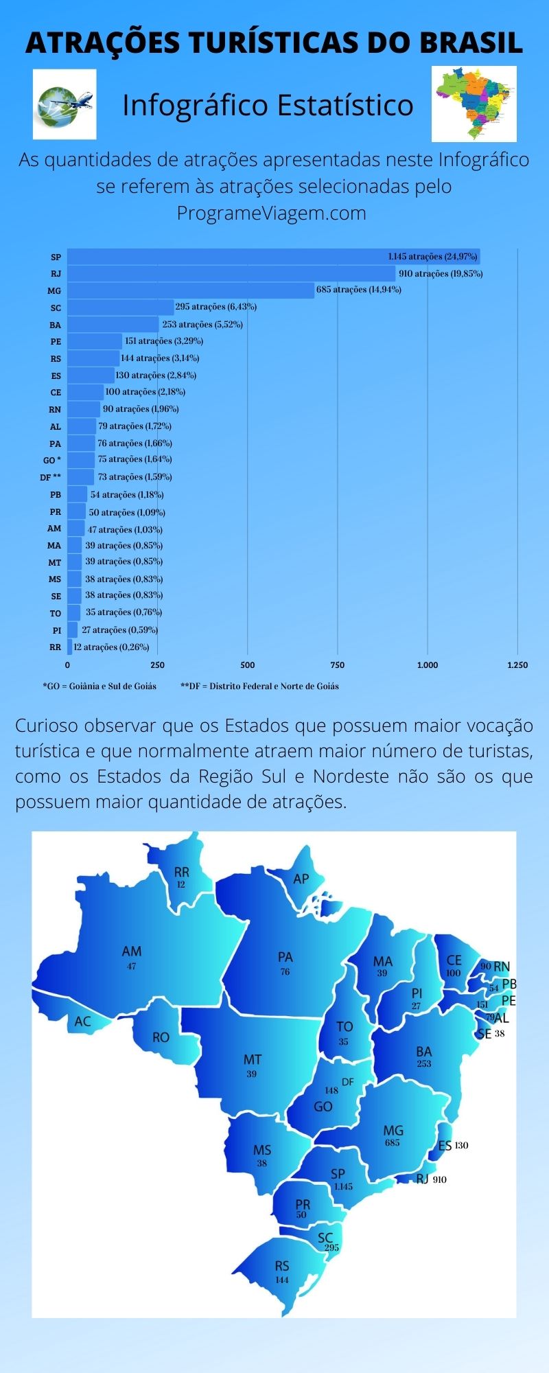 Infográfico Atrações Turísticas do Brasil