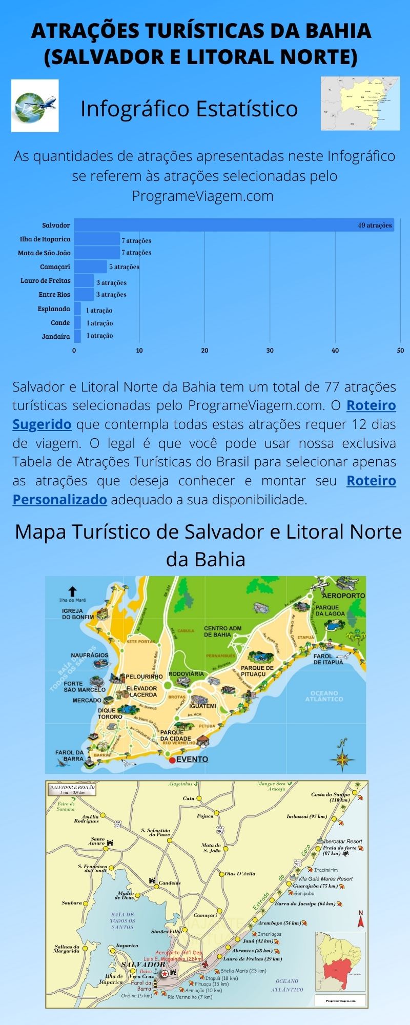 Infográfico Atrações Turísticas da Bahia (Salvador e Litoral Norte)