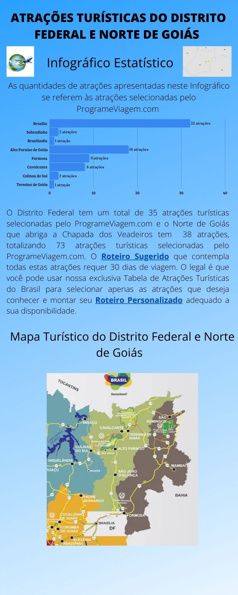 Infográfico Atrações Turísticas do Distrito Federal e Norte de Goiás 1