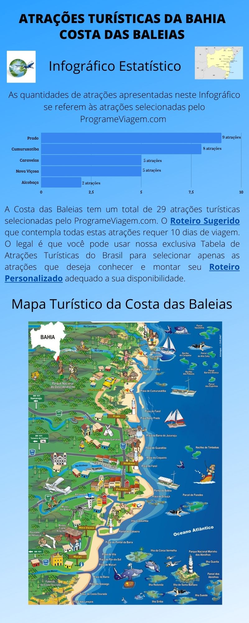 Infográfico Atrações Turísticas da Bahia (Costa das Baleias)