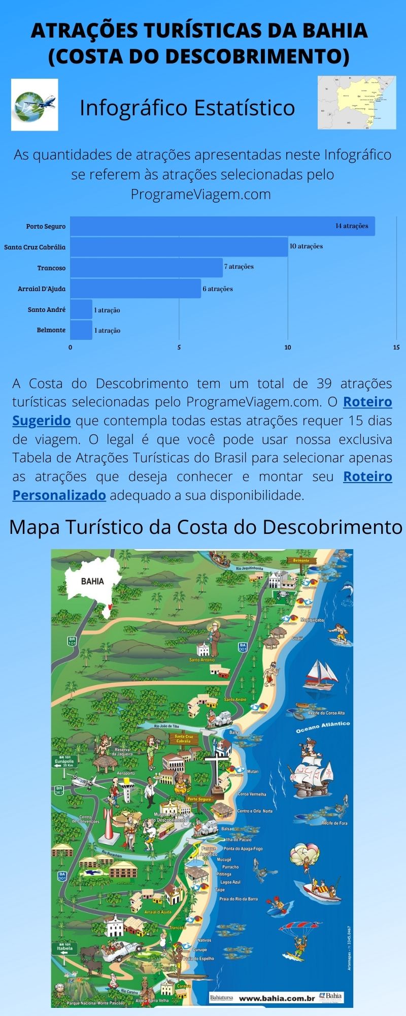 Infográfico Atrações Turísticas da Bahia (Costa do Descobrimento)