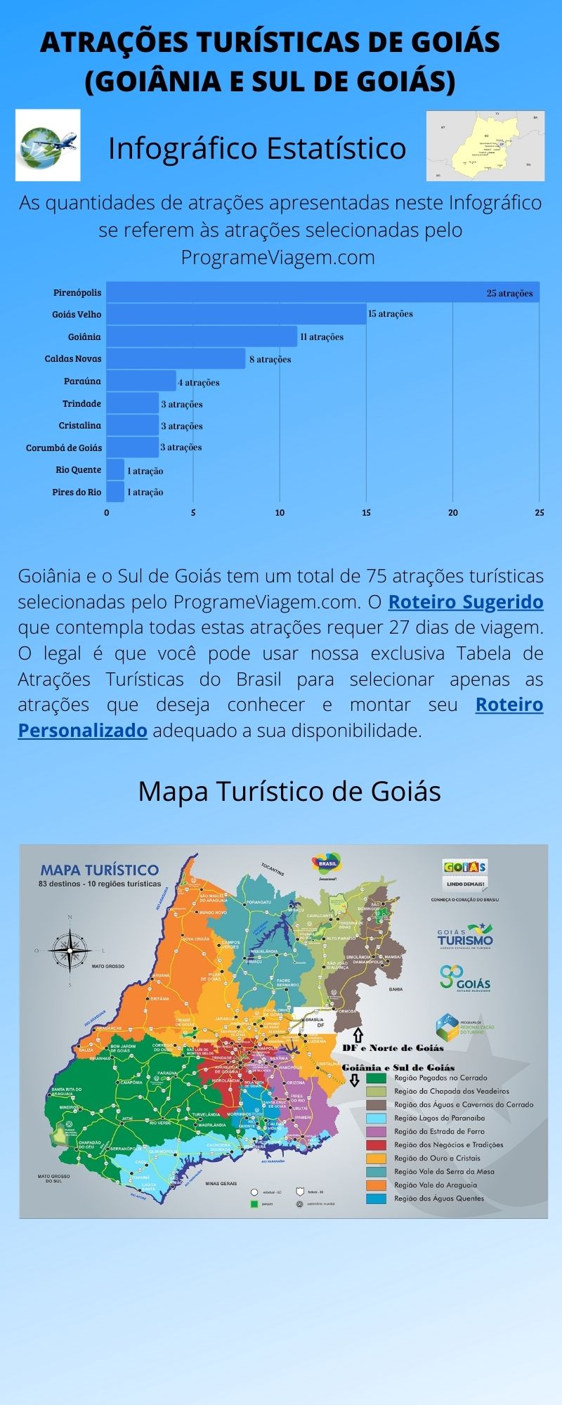 Infográfico Atrações Turísticas de Goiás (Goiânia e Sul de Goiás)