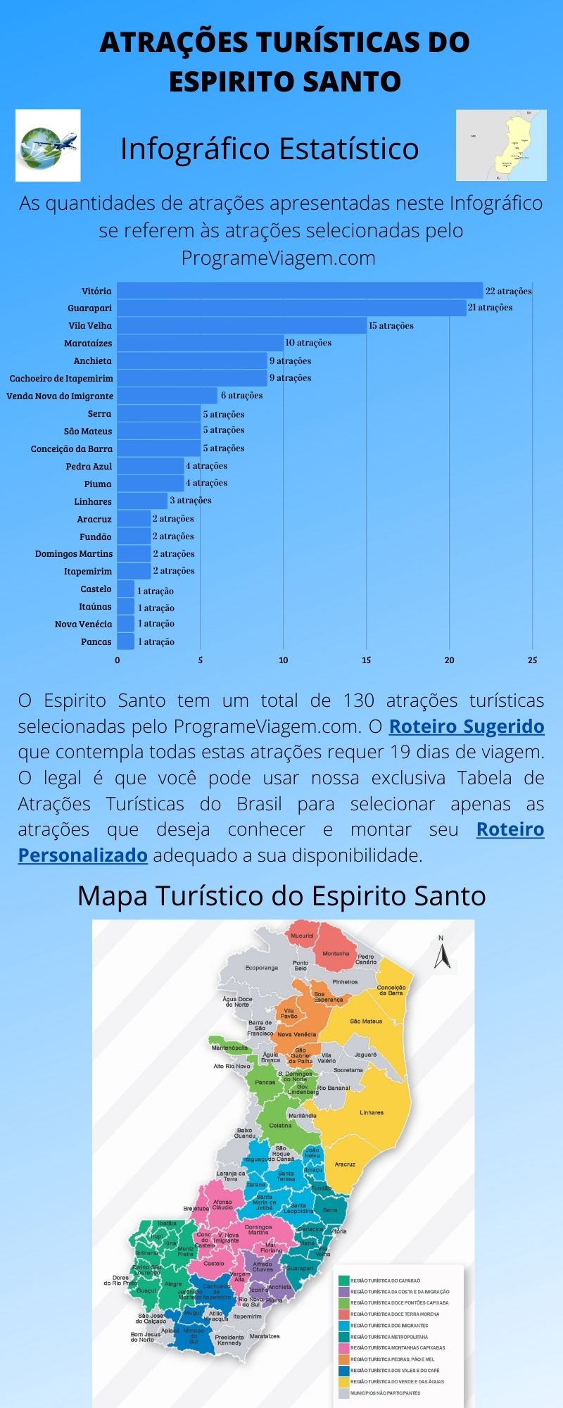 Infográfico Atrações Turísticas do Espirito Santo