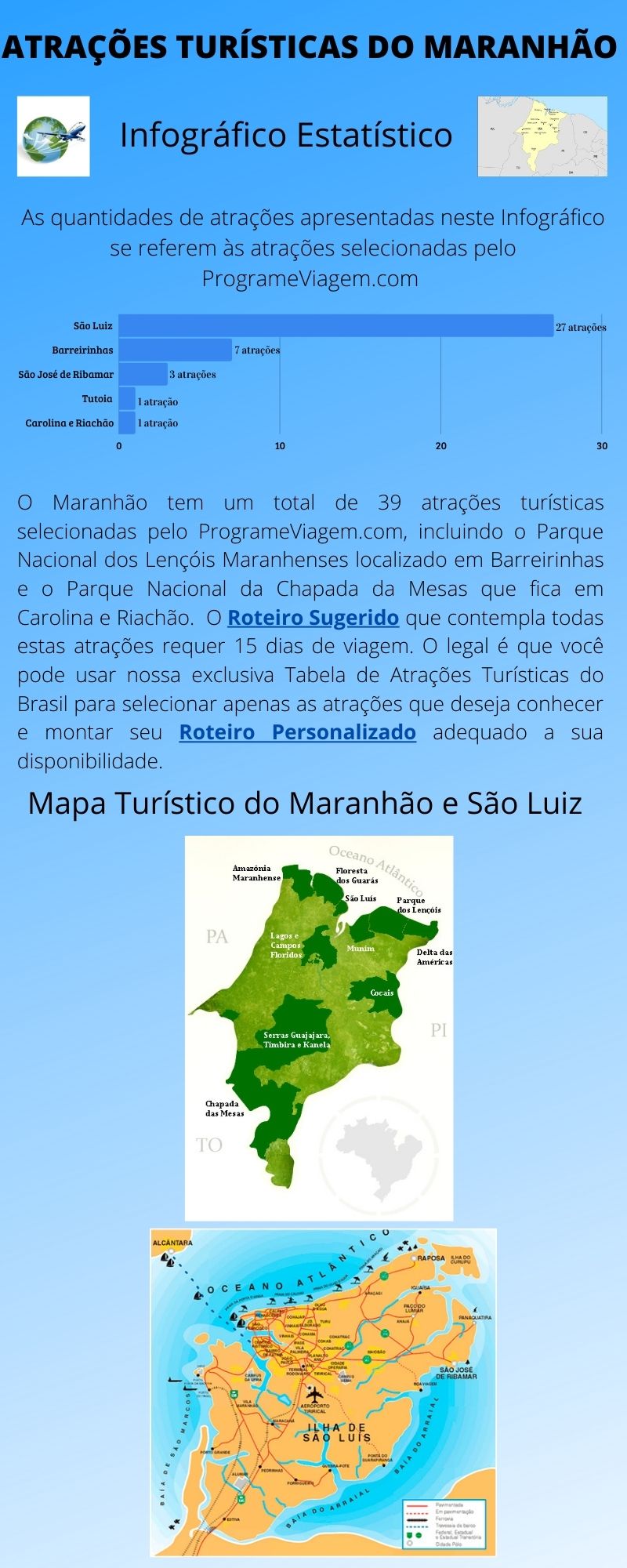Infográfico Atrações Turísticas do Maranhão