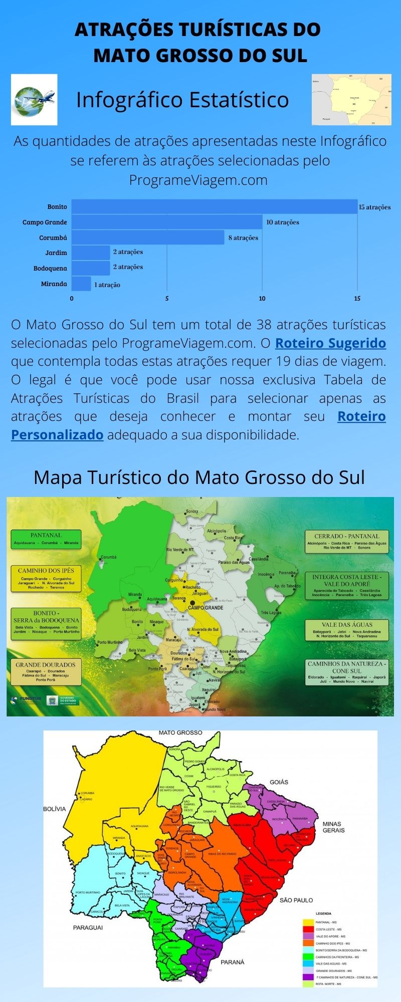 Infográfico Atrações Turísticas do Mato Grosso do Sul