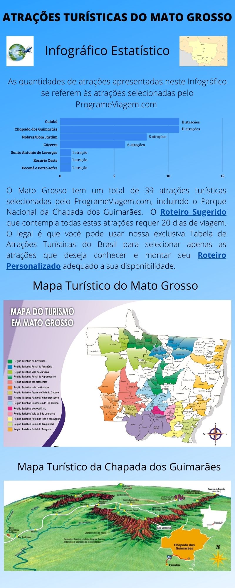 Infográfico Atrações Turísticas do Mato Grosso
