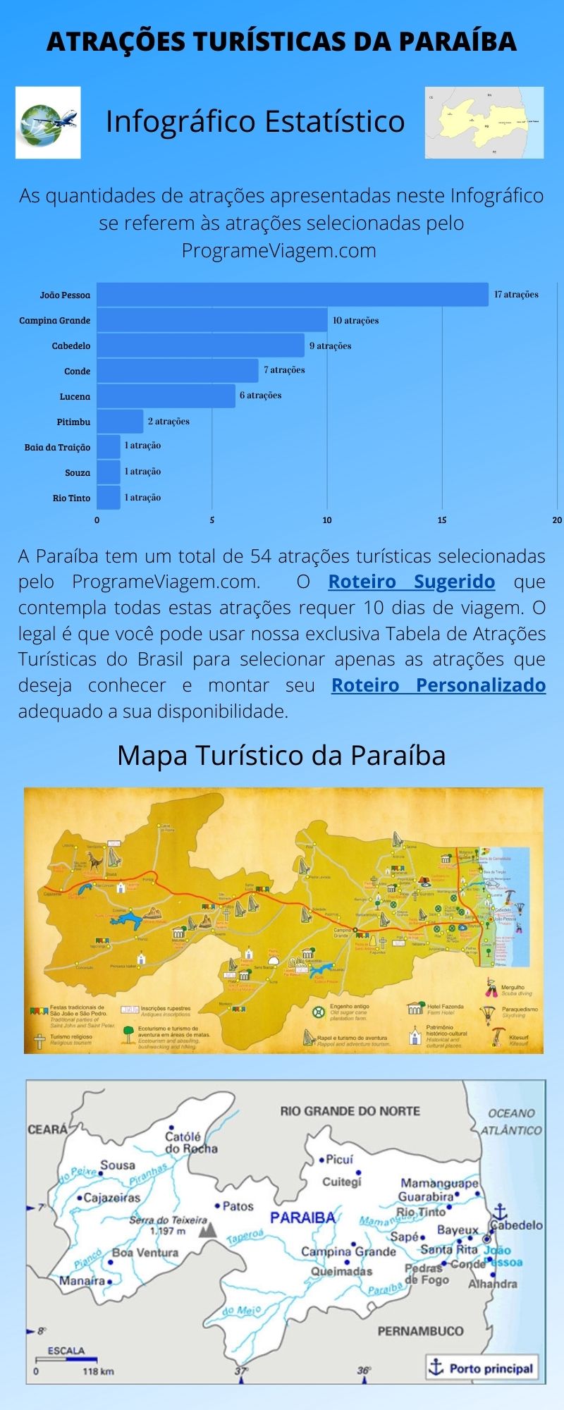 Infográfico Atrações Turísticas da Paraíba