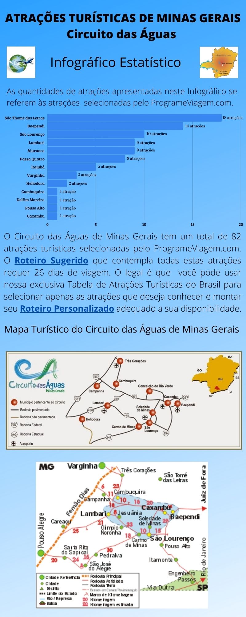 Infográfico Atrações Turísticas de Minas Gerais (Circuito das Águas)