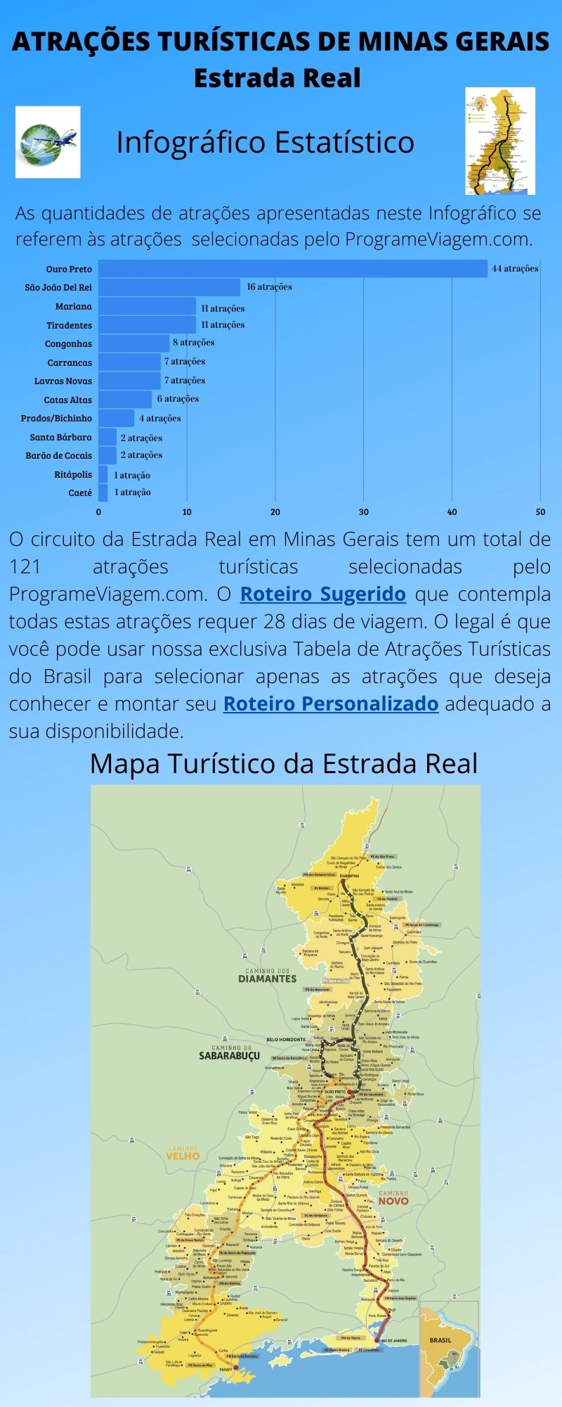 Infográfico Atrações Turísticas de Minas Gerais (Estrada Real)