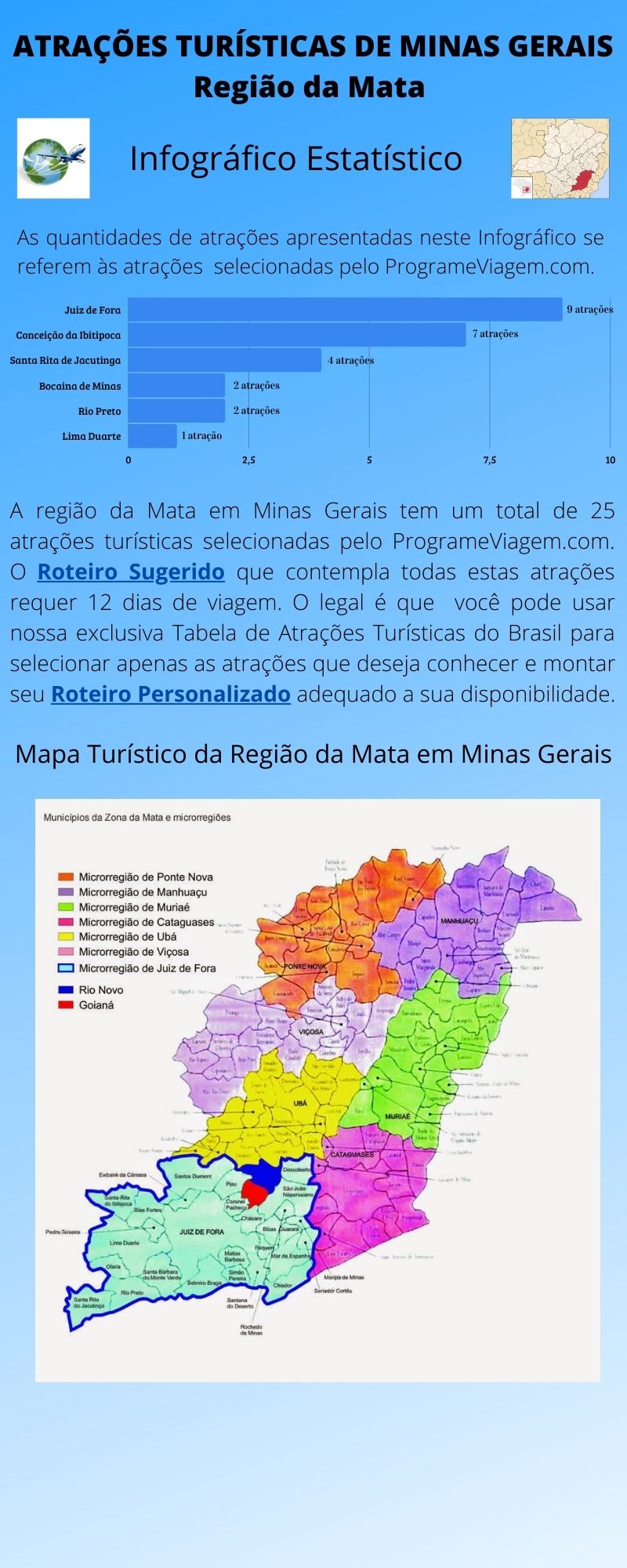 Infográfico Atrações Turísticas de Minas Gerais (Mata)