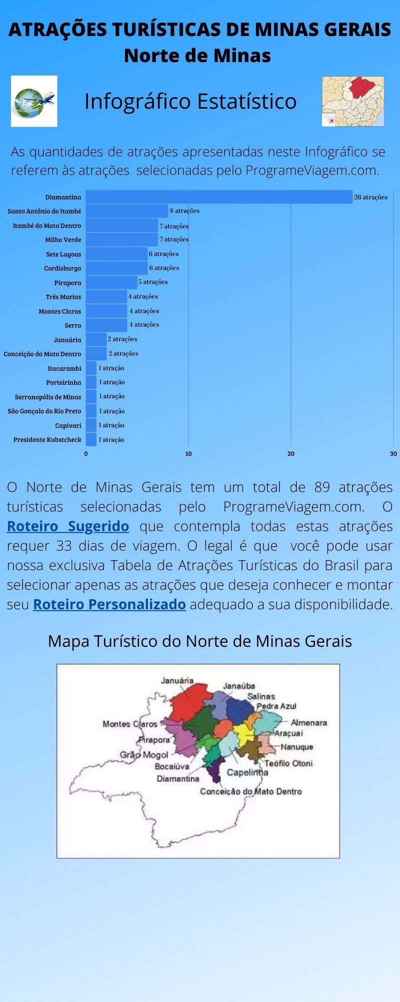 Infográfico Atrações Turísticas de Minas Gerais (Norte de Minas)