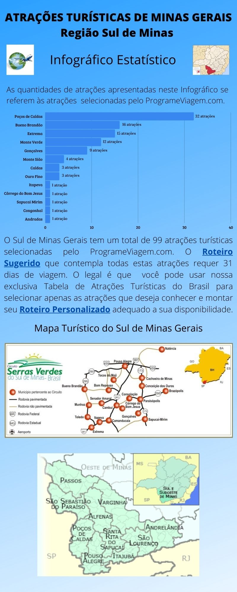Infográfico Atrações Turísticas de Minas Gerais (Sul de Minas)