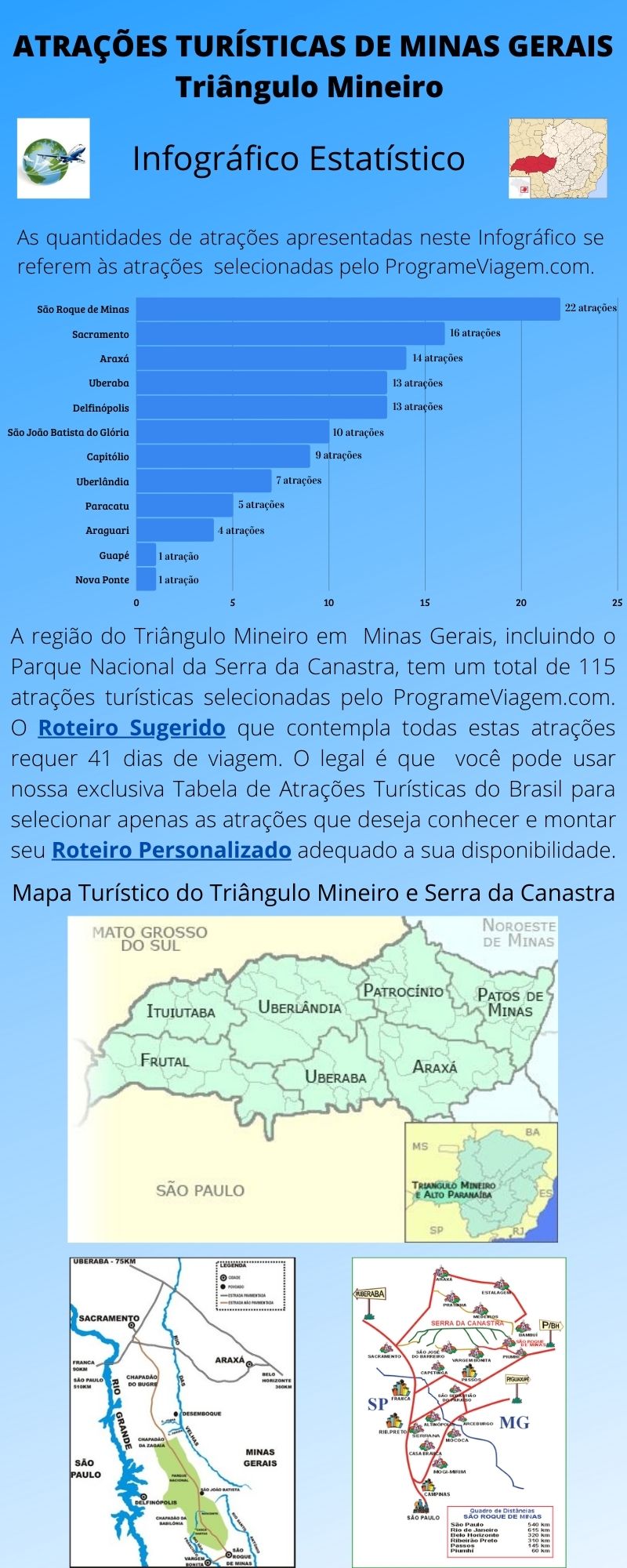 Infográfico Atrações Turísticas de Minas Gerais (Triângulo Mineiro)