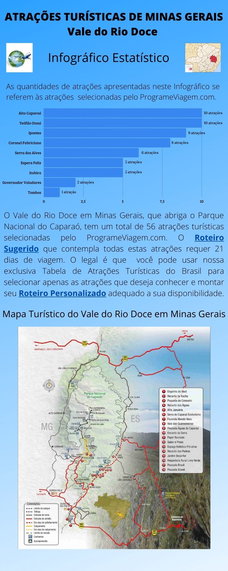 Infográfico Atrações Turísticas de Minas Gerais (Vale do Rio Doce)