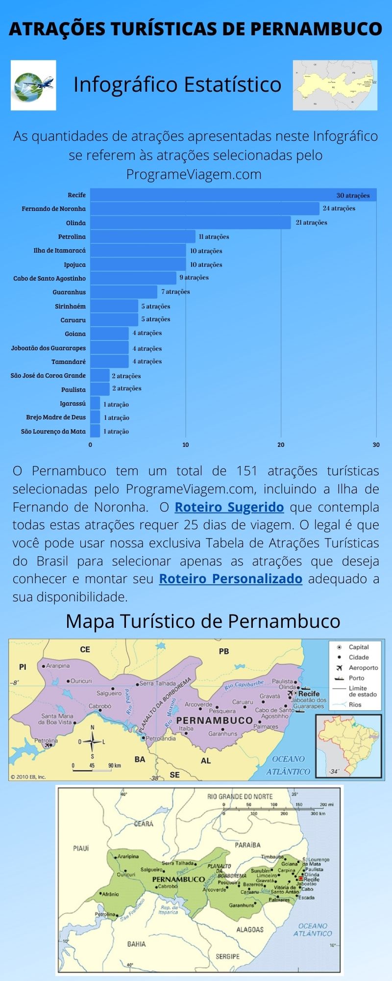 Infográfico Atrações Turísticas de Pernambuco