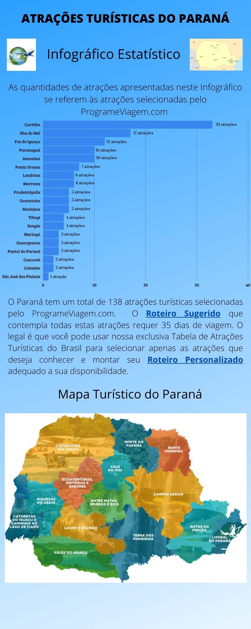 Infográfico Atrações Turísticas do Paraná 1