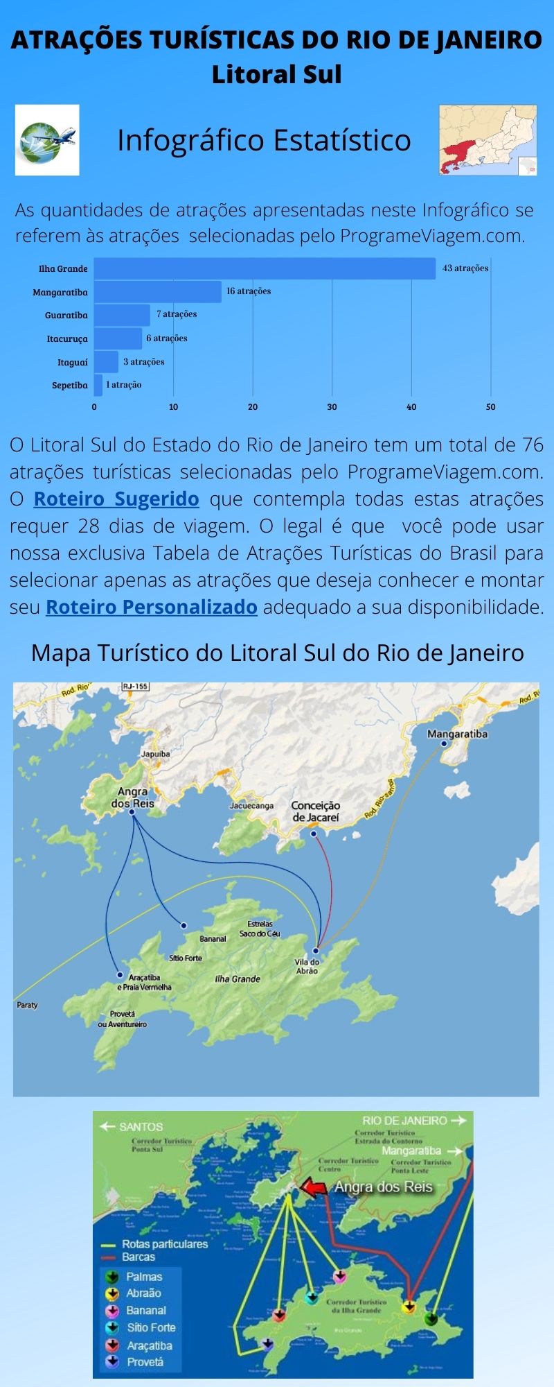 Infográfico Atrações Turísticas do Rio de Janeiro (Litoral Sul) 1