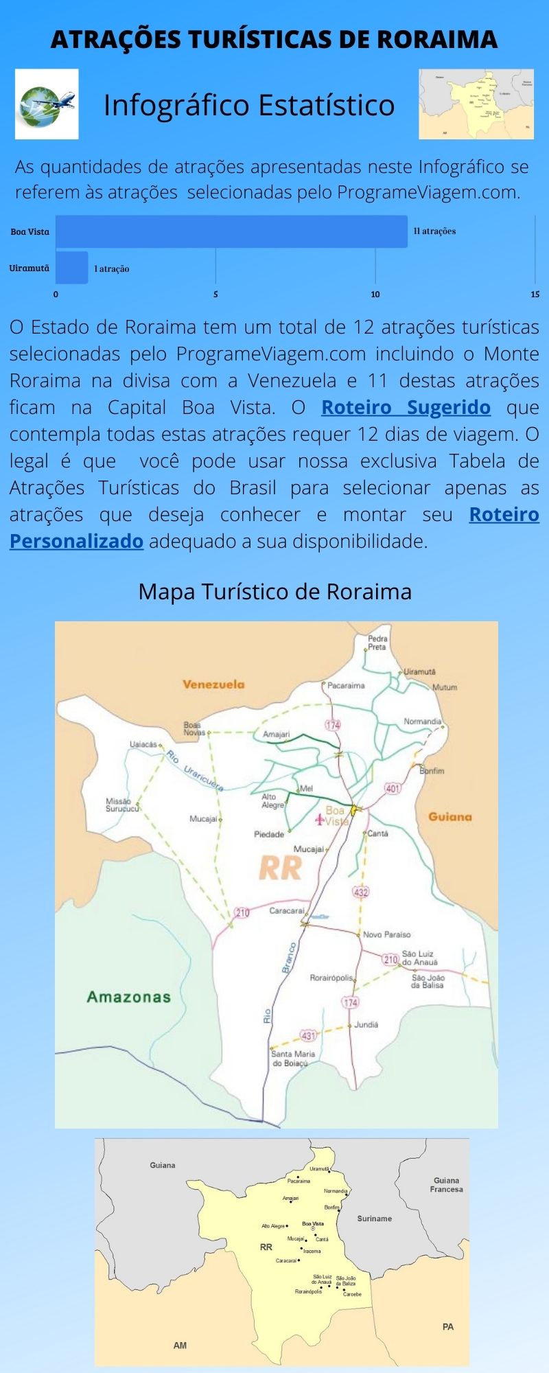 Infográfico Atrações Turísticas de Roraima