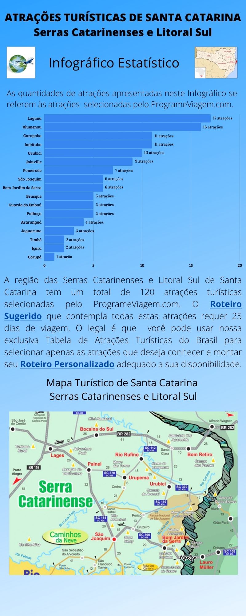 Infográfico Atrações Turísticas de Santa Catarina (Serras Catarinenses e Litoral Sul) 1