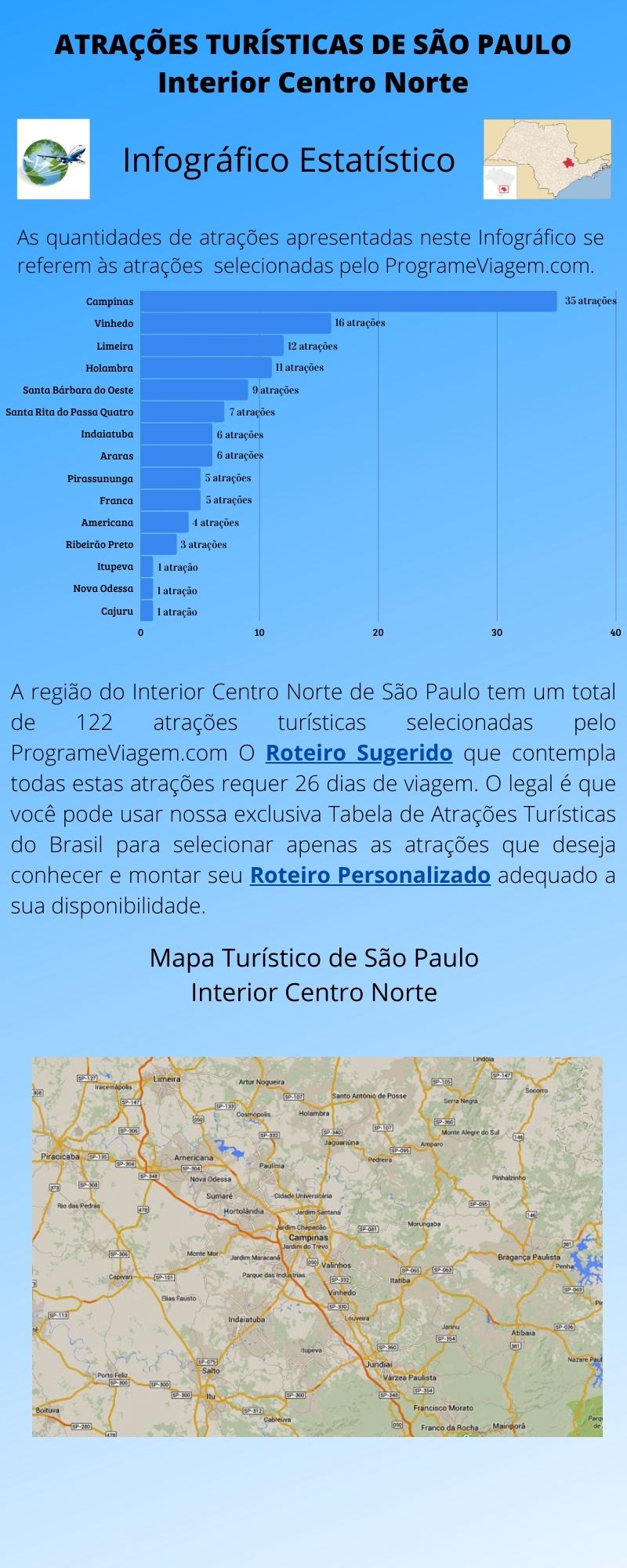 Infográfico Atrações Turísticas de São Paulo (Interior Centro Norte)