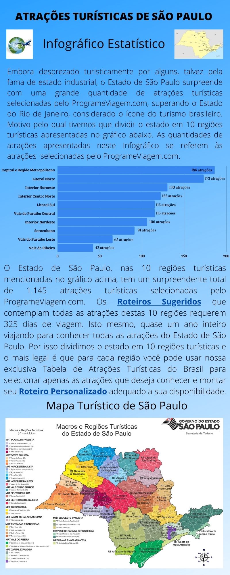 Infográfico Atrações Turísticas de São Paulo