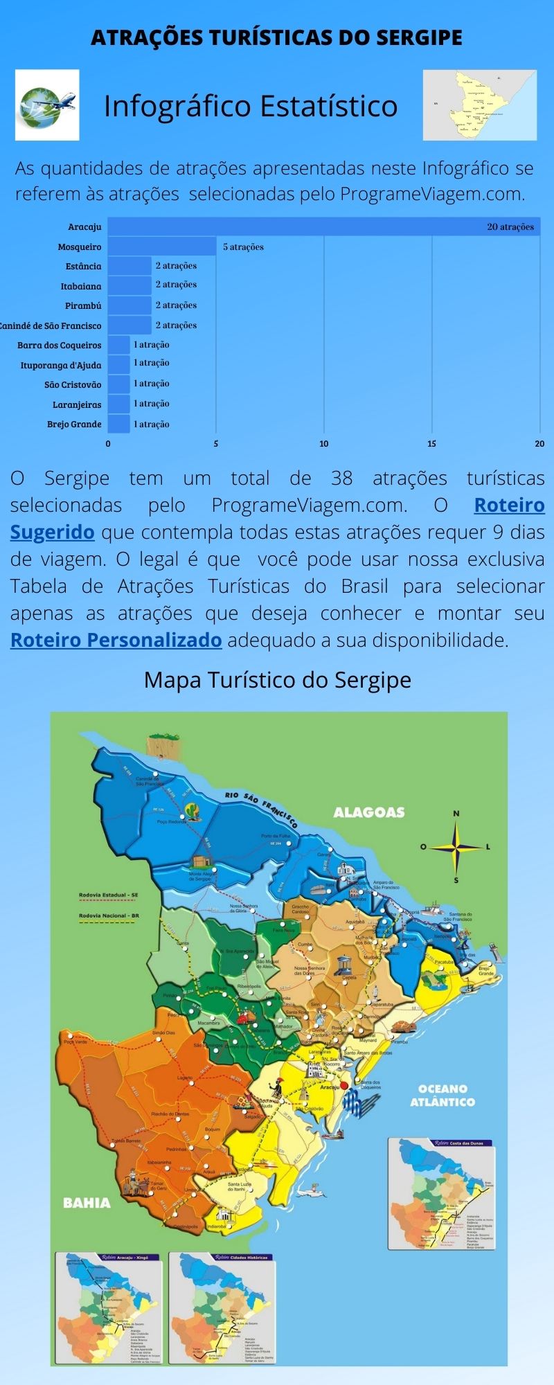 Infográfico Atrações Turísticas de Sergipe