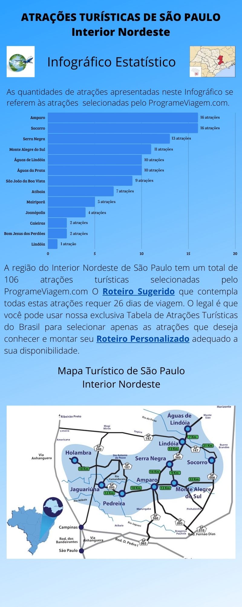 Infográfico Atrações Turísticas de São Paulo (Interior Nordeste)
