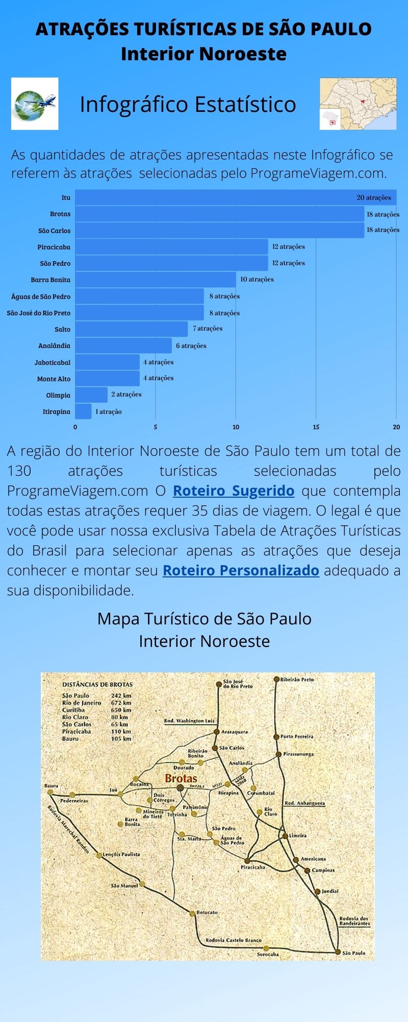 Infográfico Atrações Turísticas de São Paulo (Interior Noroeste)