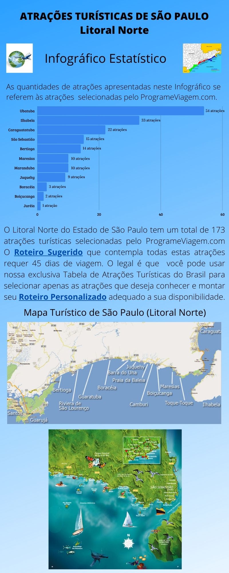 Infográfico Atrações Turísticas de São Paulo (Litoral Norte)
