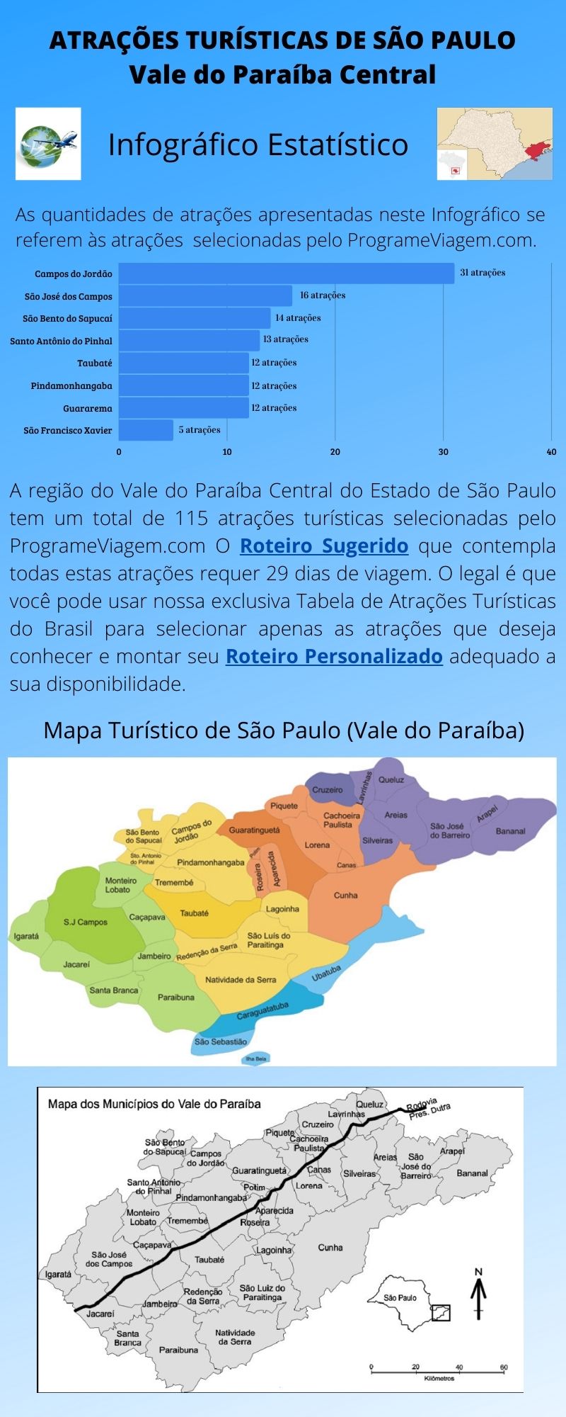 Infográfico Atrações Turísticas de São Paulo (Vale do Paraíba Central)