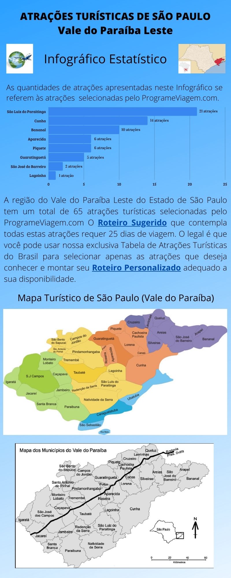 Infográfico Atrações Turísticas de São Paulo (Vale do Paraíba Leste)