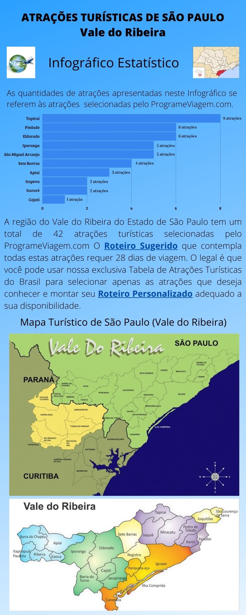 Infográfico Atrações Turísticas de São Paulo (Vale do Ribeira)