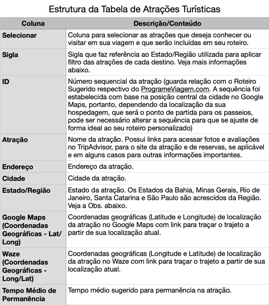 Estrutura da Tabela de Atrações Turísticas